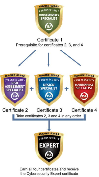 ISA-IEC-62443 Prüfungsvorbereitung